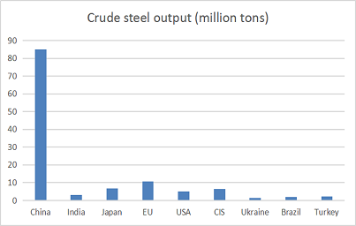 The world crude steel output in April