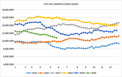 iron ore inventory & blast furnace operation